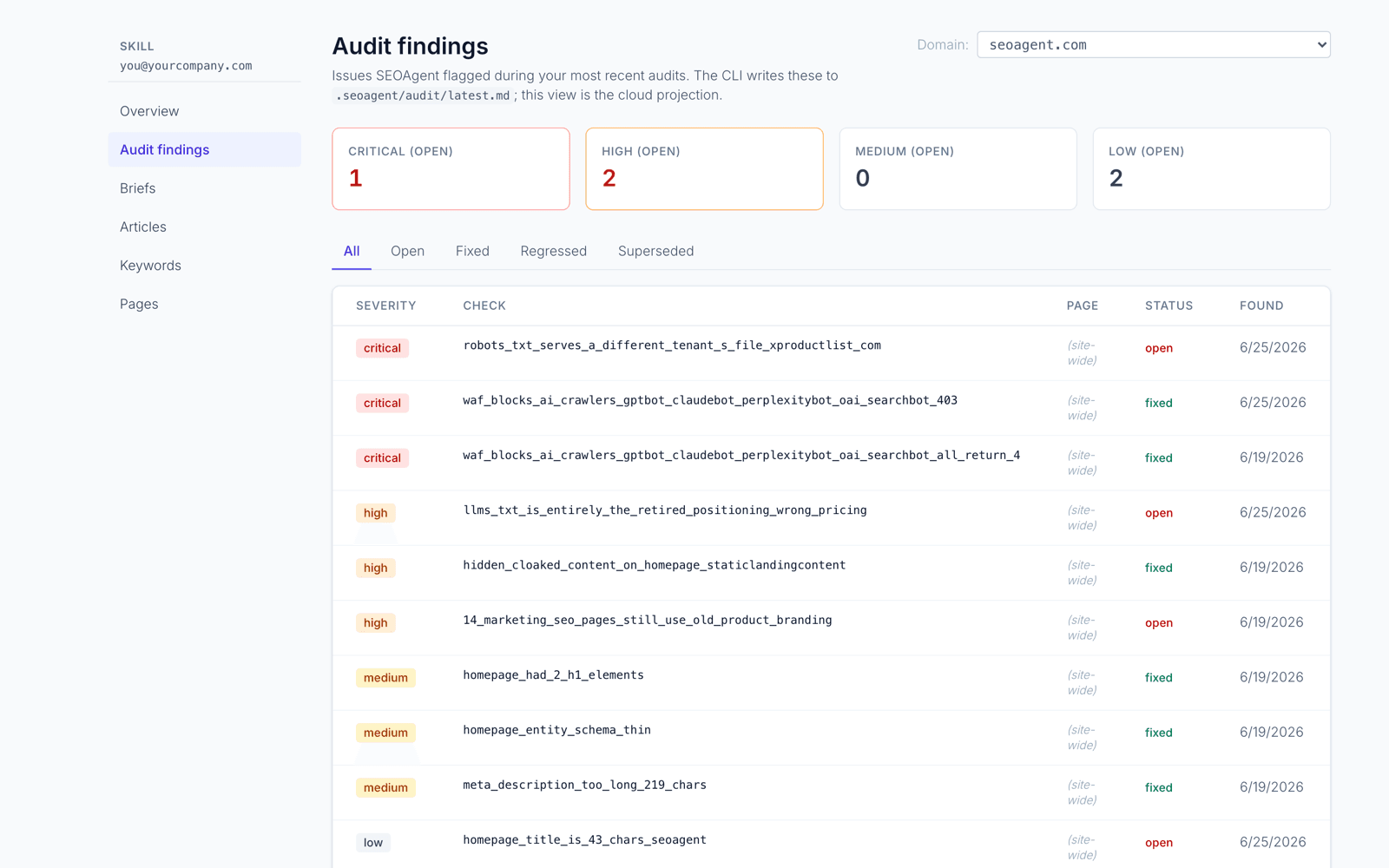 SEOAgent audit findings dashboard listing technical and on-page SEO issues by severity for a site, each with an open or fixed status