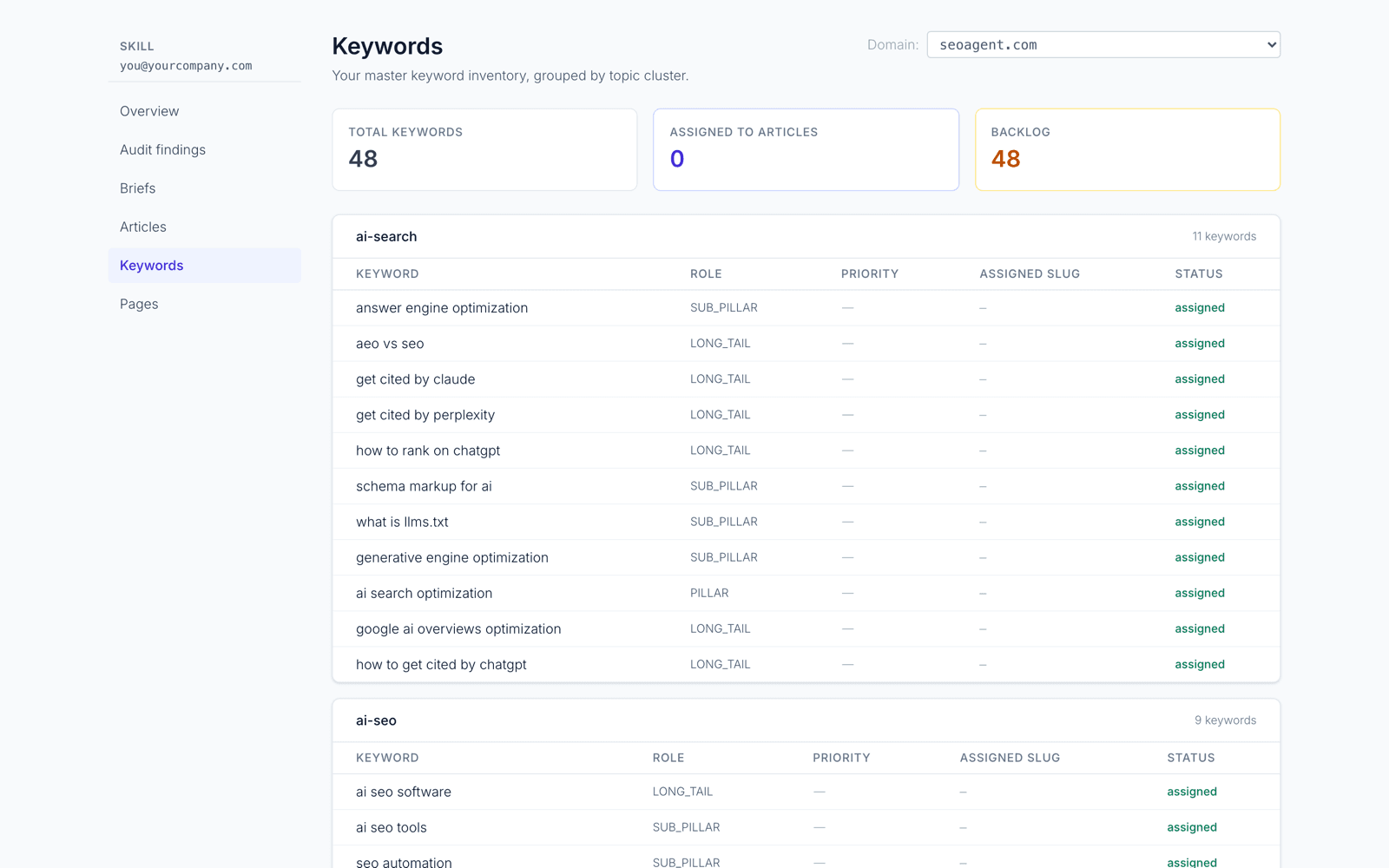 SEOAgent keyword inventory grouped into topic clusters, each keyword tagged with a role — pillar, sub-pillar, or long-tail
